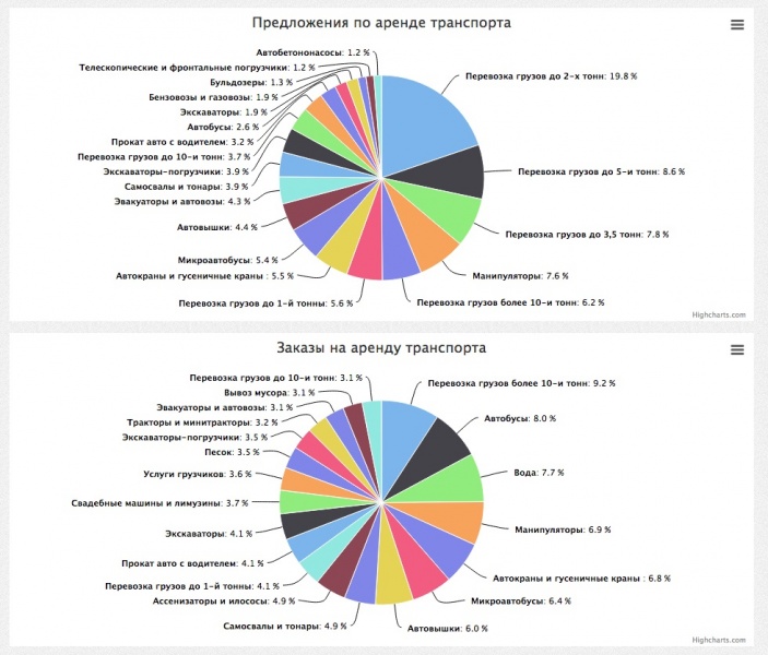 Анализ спроса на рынке аренды спецтехники