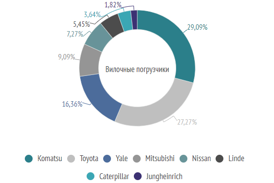 Арендуйте вилочные погрузчики с выгодой