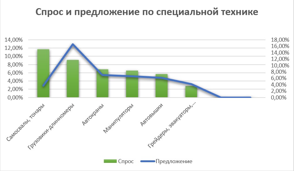 Анализ рынка аренды спецтехники 2018